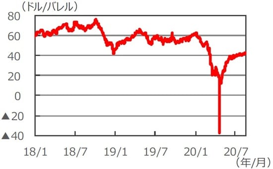 （注）データは2018年1月1日～2020年8月18日。 （出所）Bloomberg L.P.のデータを基に三井住友DSアセットマネジメント作成