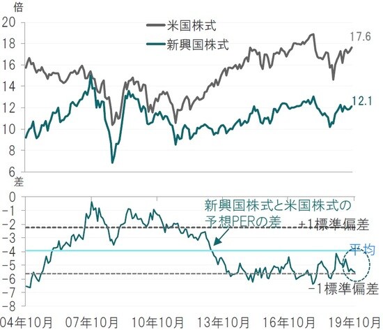 月次、期間：2004年10月末～2019年10月末 ※予想PERはMSCIによる  ※米国株式：MSCI米国株価指数、新興国株式：MSCI新興国株価指数  出所：トムソン・ロイター・データストリームのデータを使用しピクテ投信投資顧問作成