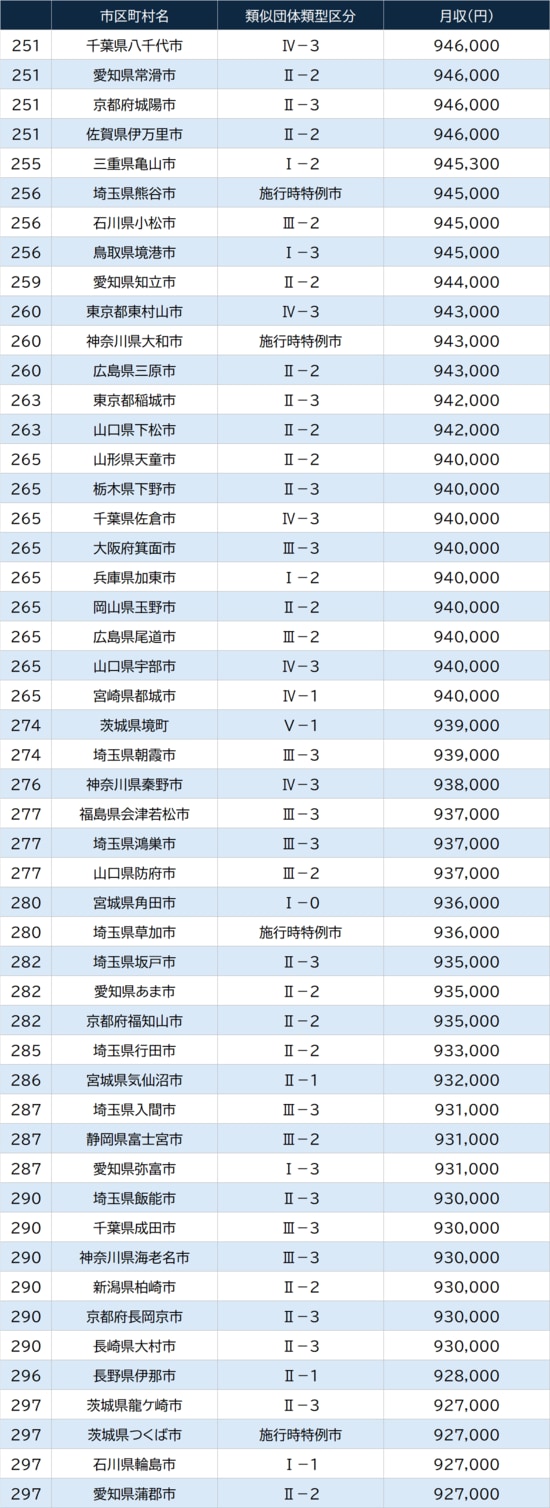 出所：総務省『令和7年地方公務員給与実態調査結果等』