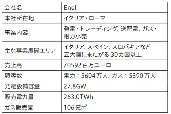 出所）Enel社公開資料などをもとに野村総合研究所作成