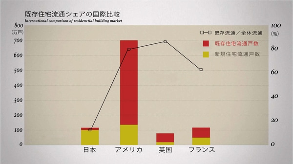 ［出典］日本：住宅・土地統計調査（総務省）、住宅着工統計（国土交通省）／米国：Statistical Abstract of the U.S.／英国：コミュニティ、地方政府省ホームページ（既存住宅流通戸数はイングランドおよびウェールズのみ）／フランス：運輸、設備、観光、海洋省ホームページ