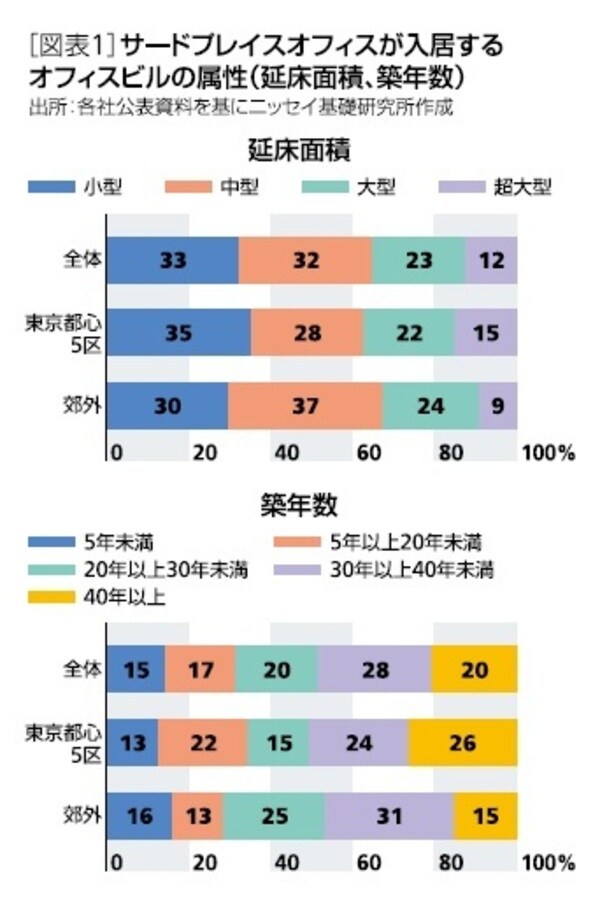 [図表1］サードプレイスオフィスが入居するオフィスビルの属性（延床面積、築年数）
