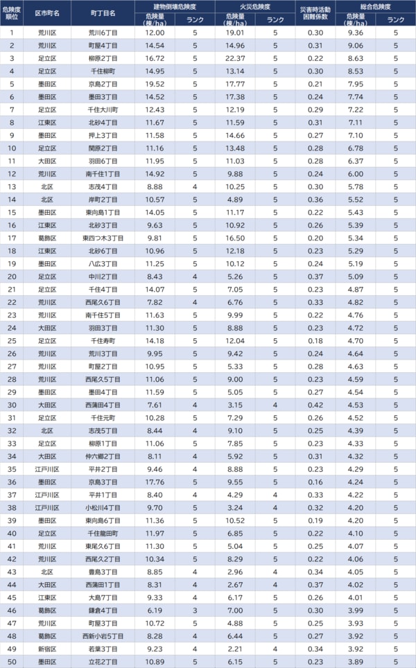 出所：東京都都市整備局『地震関する地域危険度測定調査』より