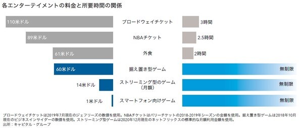 各エンターテイメントの料金と所要時間の関係
