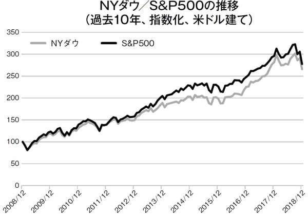 ［図表3］NYダウ／S&P500の推移（過去10年、指数化、米ドル建て） 出所：各種データベースにより著者作成