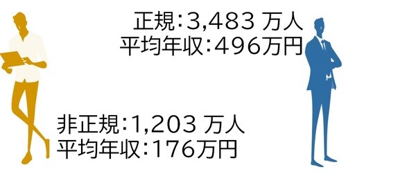 出所：国税庁『民間給与実態統計調査』 ※対象：1年を通じて勤務した給与所得者