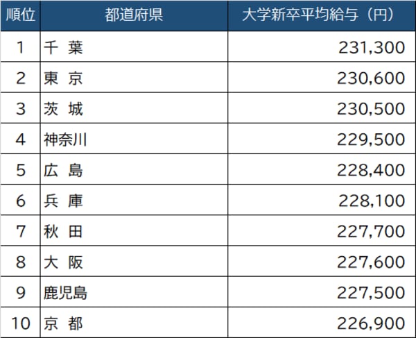 出所：厚生労働省『令和３年賃金構造基本統計調査』より