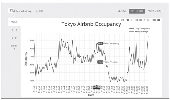 年間の稼働率の推移が表示される。
ポインタを日付に合わせると、当日の稼働率が表示される。
https://plot.ly/~beyondpricing/846/tokyo-airbnb-occupancy/

ビヨンドプライシングは以下のサイトより登録できる（現在東京のみ対応）。
http://www.beyondpricing.com/#r=ZENS