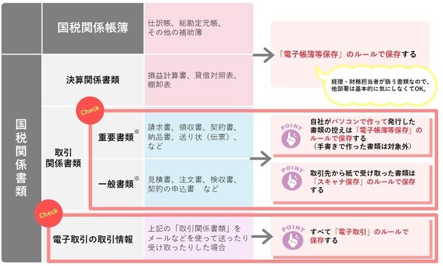 ※重要書類はお金や物の流れに直結する書類、一般書類はお金や物の流れに直結しない書類です。