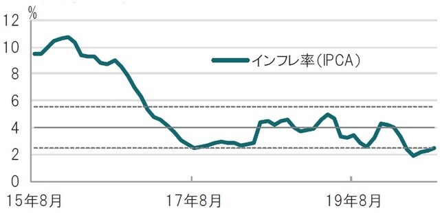 月次、期間：2015年8月～2020年8月、横線はインフレ目標、中心は4.0% 出所：ブルームバーグ、ブラジル中銀のデータを使用しピクテ投信投資顧問作成