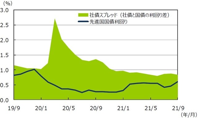 （注1）データは2019年9月～2021年9月の月次データ。 （注2）社債スプレッドはブルームバーグ・バークレイズ・USコーポレート・インベストメント・グレードOAS。 先進国国債利回りはFTSE世界国債インデックス（含む日本、米ドルベース）。 （出所）FactSetのデータを基に三井住友DSアセットマネジメント作成