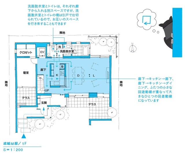 キッチンはリビング・ダイニングと廊下に挟まれていて、キッチンを中心に大きな回遊動線ができています。さらに、キッチンへは2方向からアクセスできるので、さらにふたつの小さな回遊動線ができています。 出所：本間至著『間取りの解剖図鑑』（エクスナレッジ）