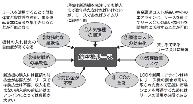 ［図表2］エアラインが航空機リースを活用する7つの理由