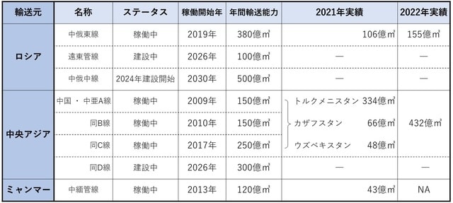 （出所）2022年10月27日付「全国能源信息平台」等より作成