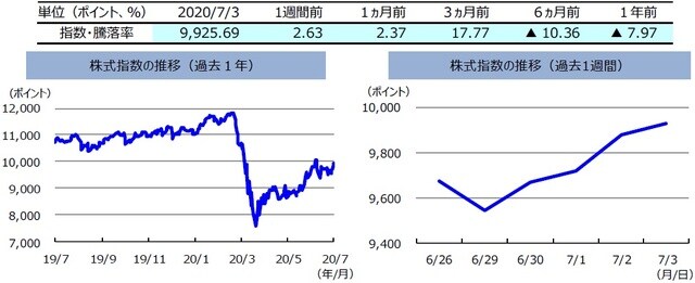 （注）左グラフは2019年7月3日～2020年7月3日、右グラフは2020年6月26日～2020年7月3日。株式指数は、MSCIオーストラリア指数（配当込み、現地通貨ベース）。 （出所）FactSetのデータを基に三井住友DSアセットマネジメント作成