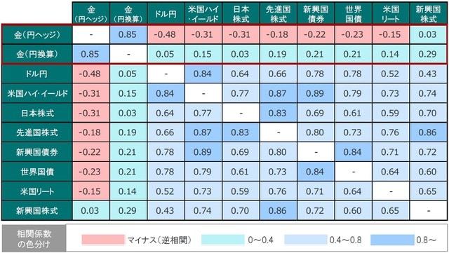 月次、期間：2009年9月末～2019年9月末 ※金価格：LBMA午後金価格、先進国株式：MSCI世界株価指数、日本株式：TOPIX、新興国株式：MSCI新興国株価指数、米国リート：FTSE/NAREITオール・エクイティ・リート指数、世界国債：FTSE世界国債指数、米国ハイ・イールド：BofAメリルリンチ米国ハイ・イールド・マスターⅡコンストレインド指数、新興国債券：JPモルガンEMBIグローバル・ディバーシファイド指数、金価格を除きトータル・リターン ※金（円ヘッジ）はLBMA午後金価格からヘッジコスト（米ドル、円Libor1ヵ月物の金利差）を控除して算出  出所：ブルームバーグのデータを使用しピクテ投信投資顧問作成