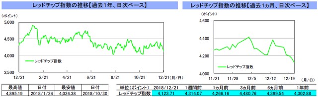 （注）左グラフは2017年12月21日～2018年12月21日、右グラフは2018年11月21日～2018年12月21日｡ （出所）リフィニティブのデータを基に三井住友アセットマネジメント作成