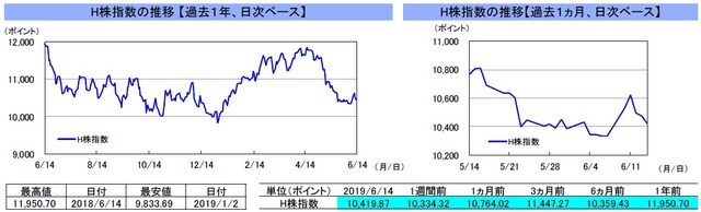 （注）左グラフは2018年6月14日～2019年6月14日、右グラフは2019年5月14日～2019年6月14日｡ （出所）リフィニティブのデータを基に三井住友DSアセットマネジメント作成