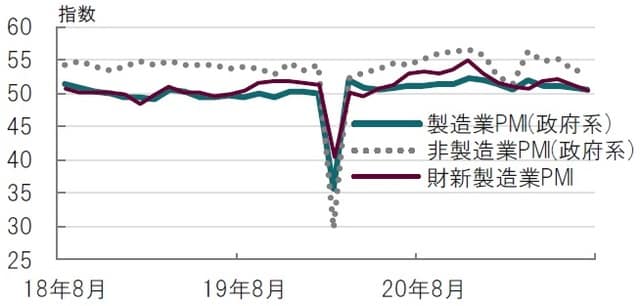 月次、期間：2018年8月～2021年7月、政府系PMIは製造業と非製造業 出所：ブルームバーグのデータを使用してピクテ投信投資顧問作成