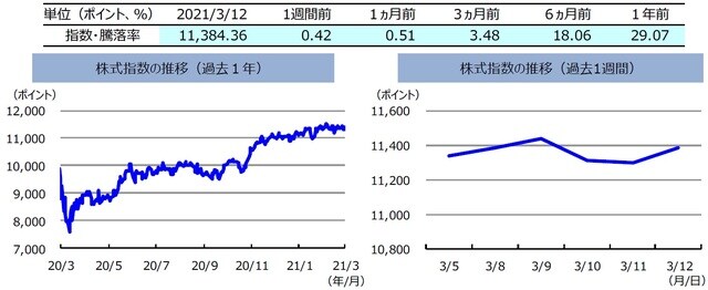 （注）左グラフは2020年3月12日～2021年3月12日、右グラフは2021年3月5日～2021年3月12日。株式指数は、MSCIオーストラリア指数（配当込み、現地通貨ベース）。 （出所）FactSetのデータを基に三井住友DSアセットマネジメント作成