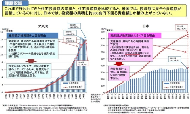 出典：国土交通省「中古住宅市場活性化ラウンドテーブル 平成25年度報告書（案）附属資料（案）」※赤色下線部は田島要事務所が記入 https://www.mlit.go.jp/common/000135252.pdf（2022年1月24日取得）