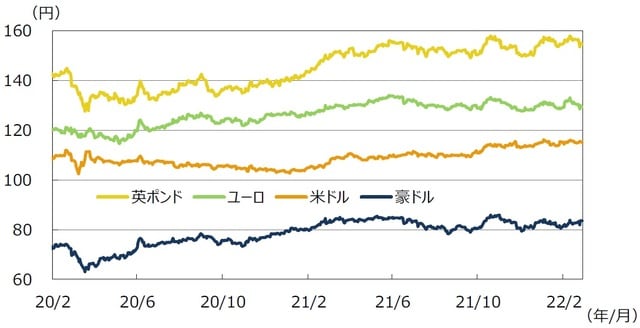 （注）データは2020年2月1日～2022年2月28日。 （出所）FactSetのデータを基に三井住友DSアセットマネジメント作成