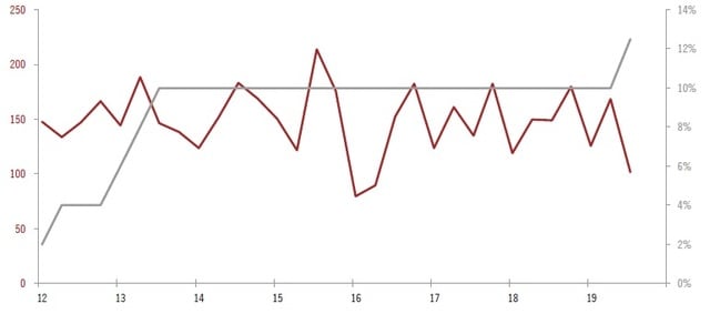 赤線：インドの宝飾需要（トン、左軸）、灰色線：インドの金延べ棒にかかる関税（物品サービス税を除く、%、右軸） 出所：ピクテ・グループ