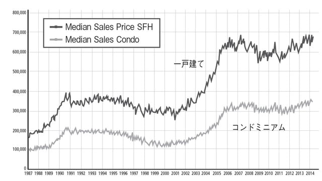 ［図表2］一戸建てとコンドミニアムの価格推移