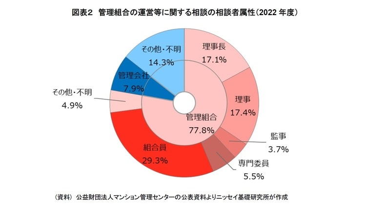 （資料）公益財団法人マンション管理センターの公表資料よりニッセイ基礎研究所が作成