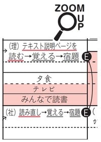 出所：西村則康著『難関校合格のすごい勉強習慣』（日本能率協会マネジメントセンター）より