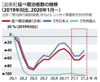 ［図表8］延べ宿泊者数の推移