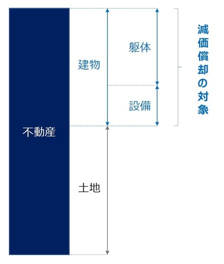 ［図表2］減価償却費の対象
