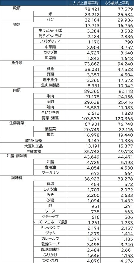出所：総務省「家計調査」2019より制作