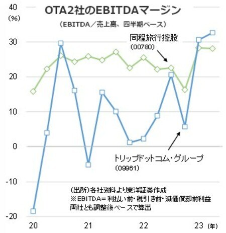 ［図表4］OTA2社のEBITDAマージン（EBITDA／売上高、四半期ベース）