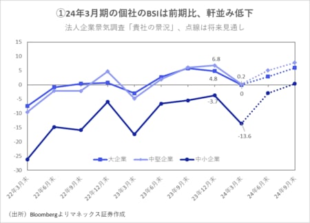 出所：Bloombergよりマネックス証券作成