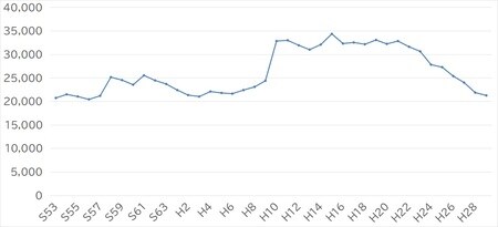 出所：厚生労働省「自殺対策白書2020年版」／警察庁「自殺統計」より作成