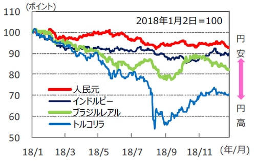 （注）データは2018年1月2日～2018年12月26日。 （出所）Bloomberg L.P.のデータを基に三井住友アセットマネジメント作成