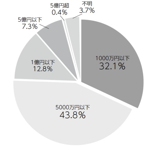 出典：平成27年司法統計年報