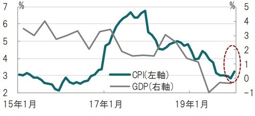 月次、期間：2015年1月 ～2020年1月、GDPは四半期、前年同期比 出所：ブルームバーグのデータを使用しピクテ投信投資顧問作成