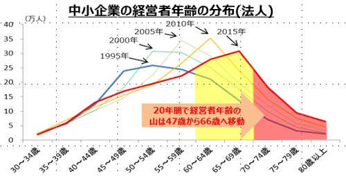 出所：中小企業庁「中小企業（法人）の経営者年齢の分布」
