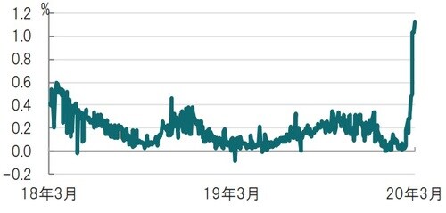 日次、期間：2018年3月16日～2020年3月16日（日本時間午前9時） 出所：ブルームバーグのデータを使用しピクテ投信投資顧問作成