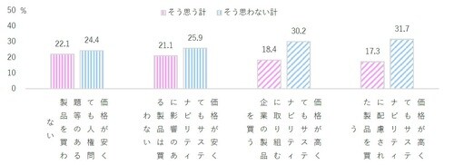資料：ニッセイ基礎研究所「生活に関する調査」