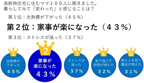出典：「だん」03号（2019年 SPRING）新建新聞社を基に住まいるサポートが作成