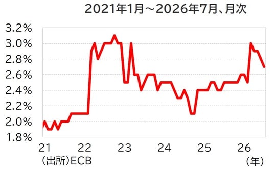出所：ECB