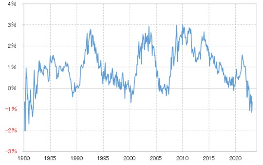 出所：リフィニティブ社データよりマネックス証券が作成