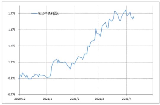 出所：リフィニティブ・データをもとにマネックス証券が作成