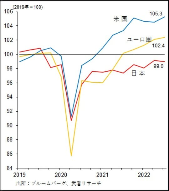 ［図表1］コロナ後の日米欧実質GDP水準（2019＝100）