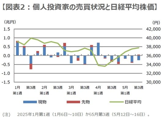出所：日本取引所グループ、Bloombergのデータを基に三井住友DSアセットマネジメント作成