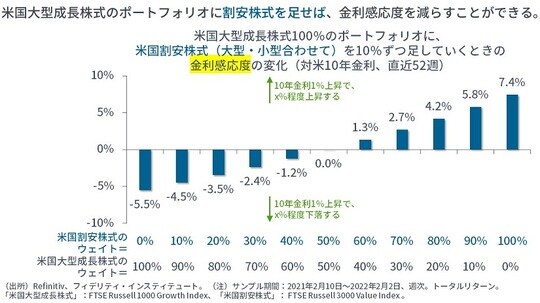 ［図表5］米国大型成長株式100％のポートフォリオに、米国割安株式（大型・小型合わせて）を10％ずつ足していくときの金利感応度の変化（対米10年金利、直近52週）
