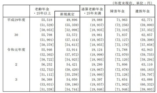 出所：厚生労働省「厚生年金保険・国民年金事業の概況（令和3年度）」※1